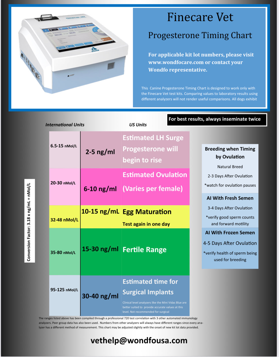 (Wondfo) progesterone (Serum/Plasma) Test strips